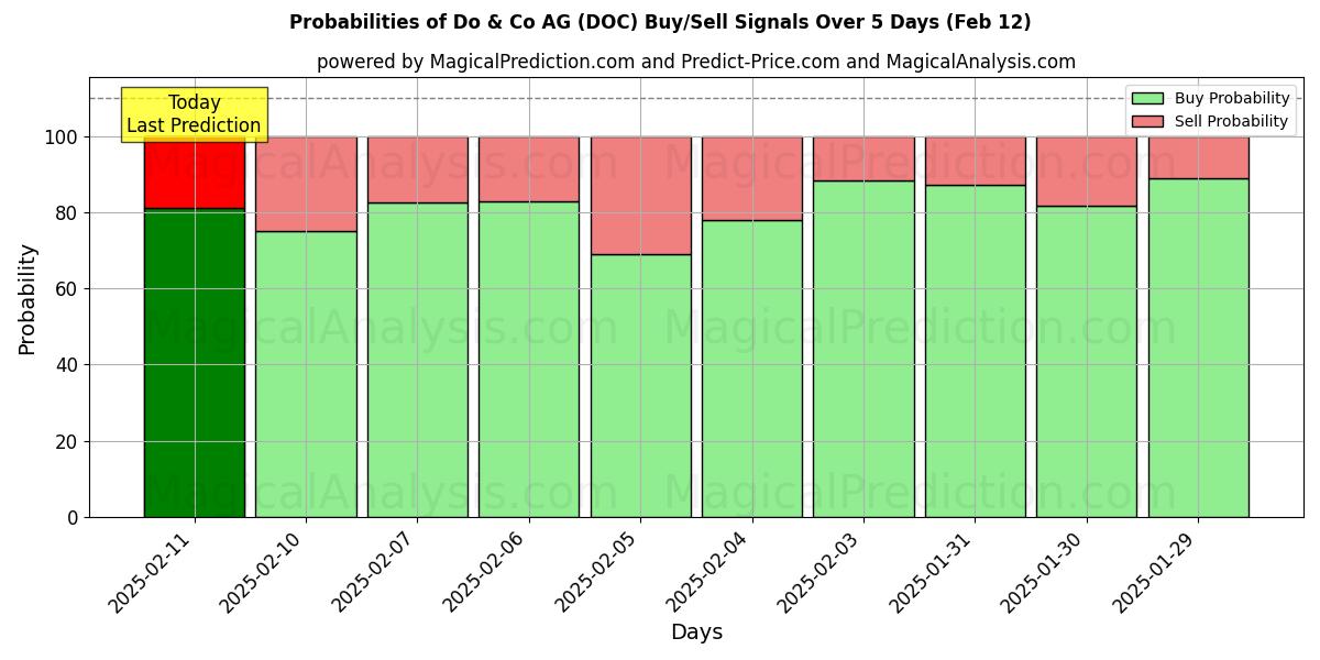 Probabilities of Do & Co AG (DOC) Buy/Sell Signals Using Several AI Models Over 5 Days (24 Jan) 