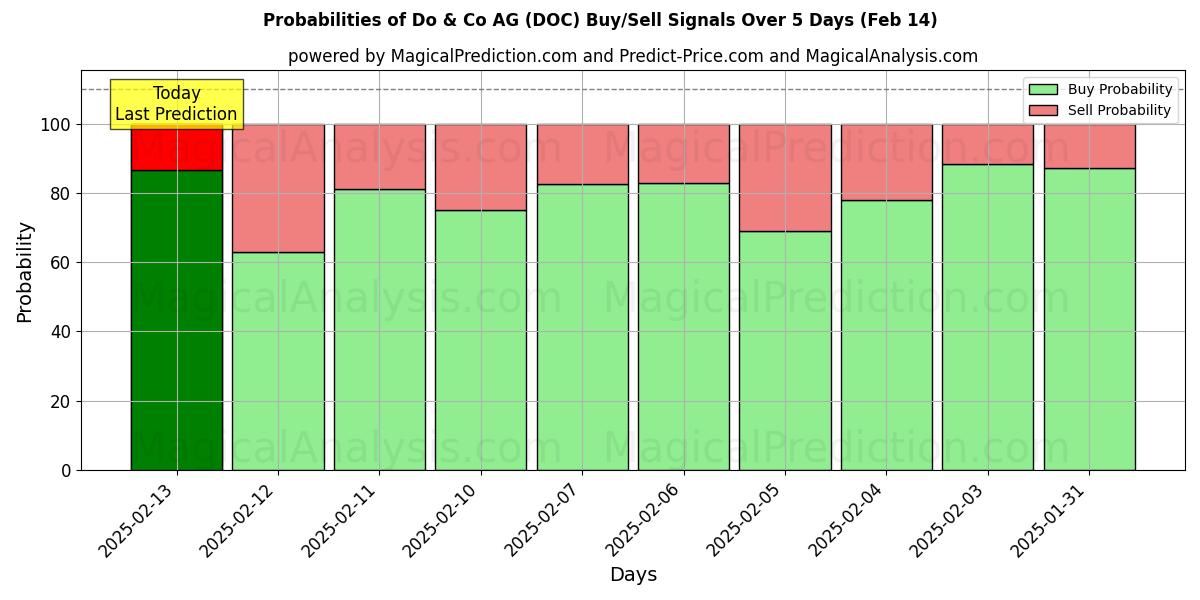 Probabilities of Do & Co AG (DOC) Buy/Sell Signals Using Several AI Models Over 5 Days (30 Jan) 