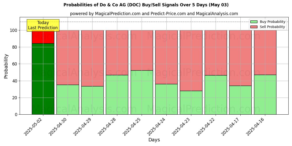 Probabilities of Do & Co AG (DOC) Buy/Sell Signals Using Several AI Models Over 5 Days (03 May) 