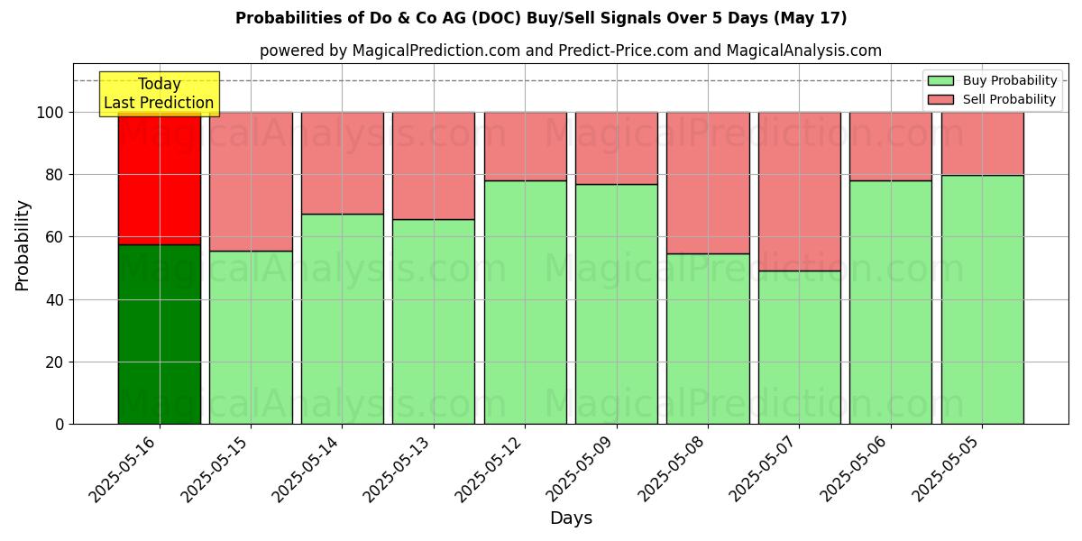 Probabilities of Do & Co AG (DOC) Buy/Sell Signals Using Several AI Models Over 5 Days (17 May) 