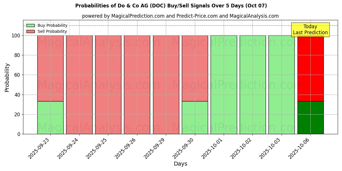 Probabilities of Do & Co AG (DOC) Buy/Sell Signals Using Several AI Models Over 5 Days (07 Oct) 