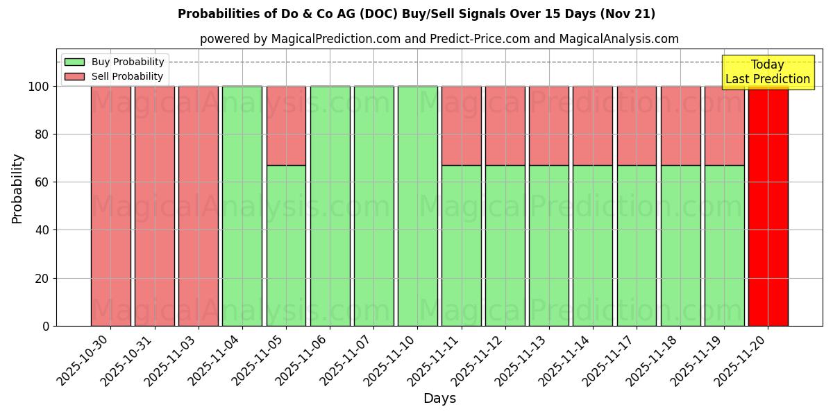 Probabilities of Do & Co AG (DOC) Buy/Sell Signals Using Several AI Models Over 5 Days (21 Nov) 