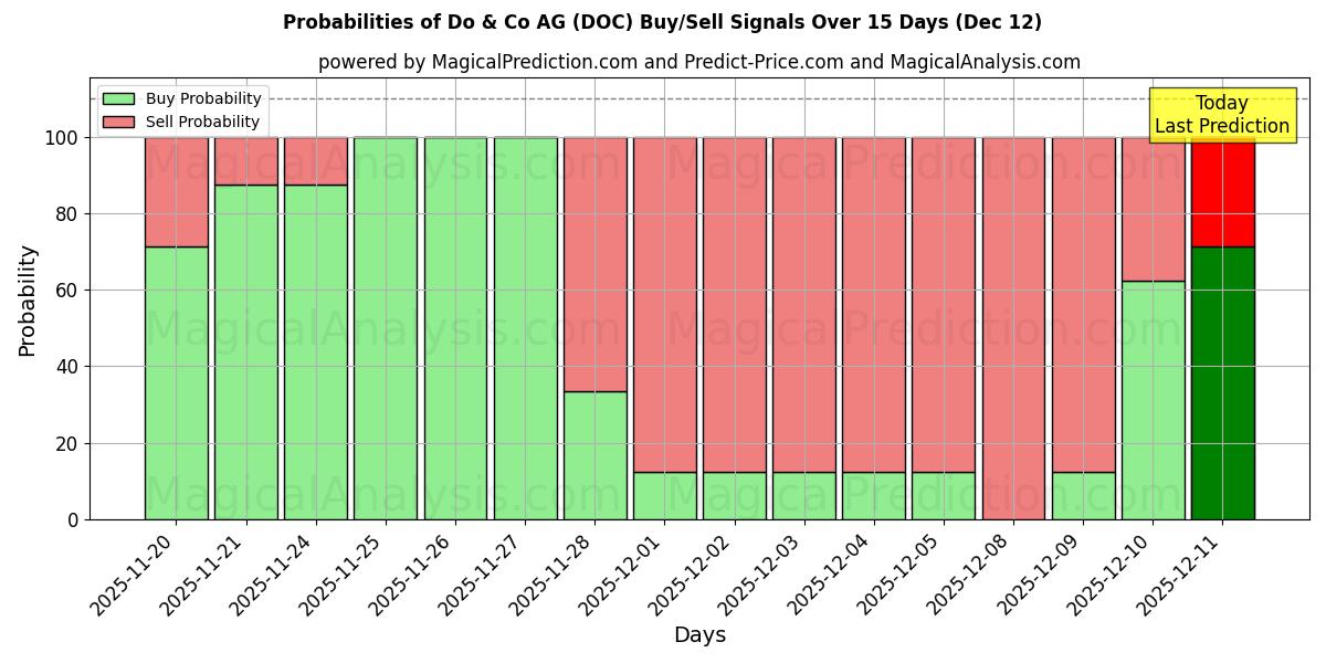 Probabilities of Do & Co AG (DOC) Buy/Sell Signals Using Several AI Models Over 5 Days (12 Dec) 