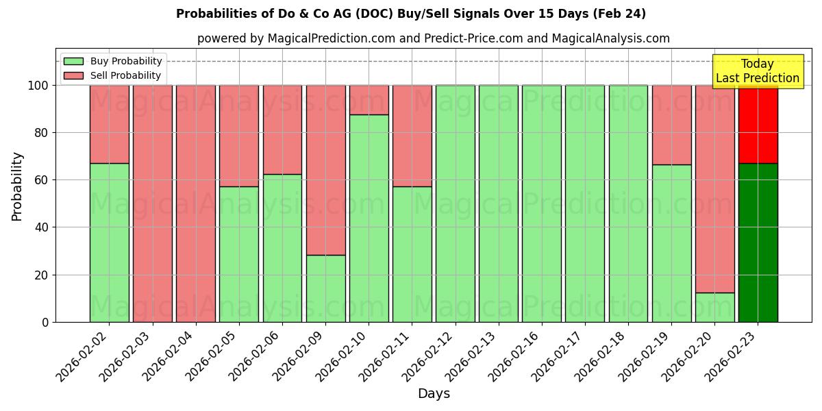Probabilities of Do & Co AG (DOC) Buy/Sell Signals Using Several AI Models Over 5 Days (24 Feb) 