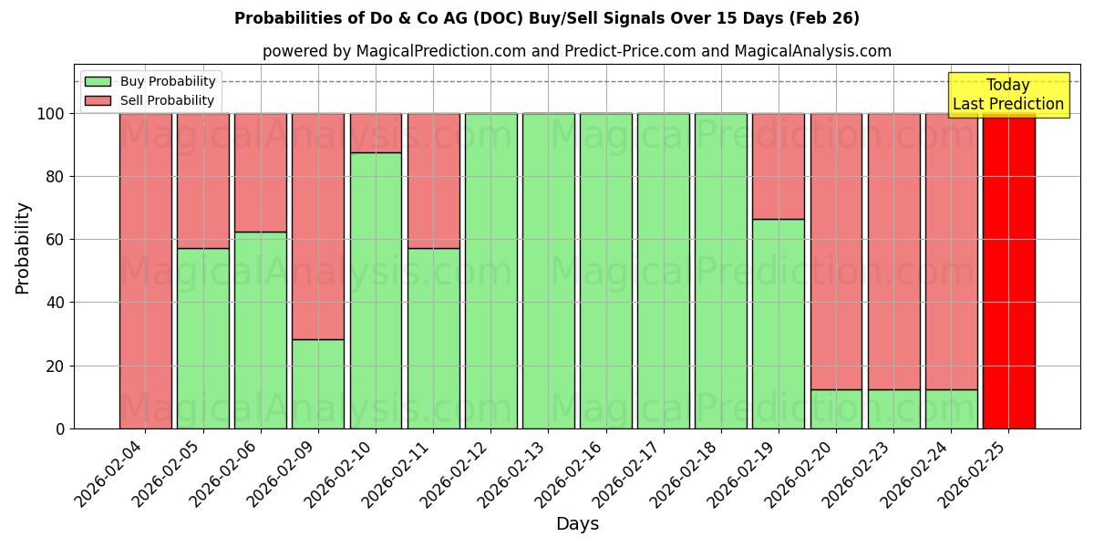 Probabilities of Do & Co AG (DOC) Buy/Sell Signals Using Several AI Models Over 5 Days (26 Feb) 