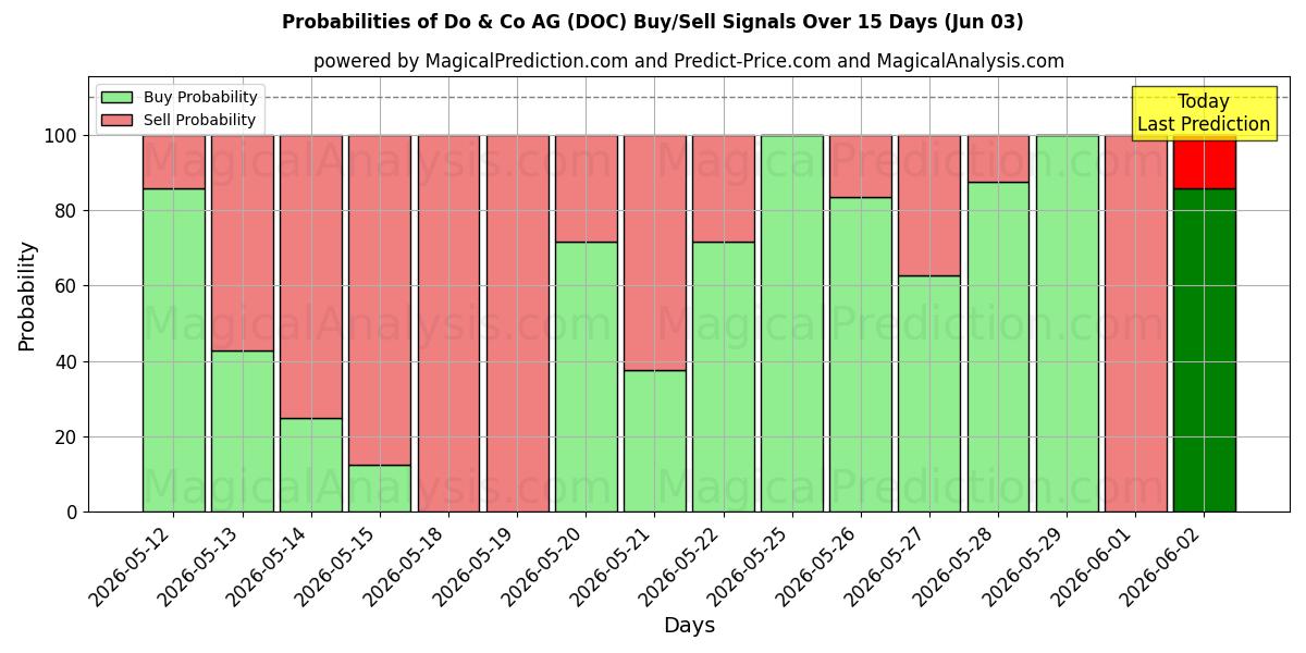 Probabilities of Do & Co AG (DOC) Buy/Sell Signals Using Several AI Models Over 5 Days (03 Jun) 