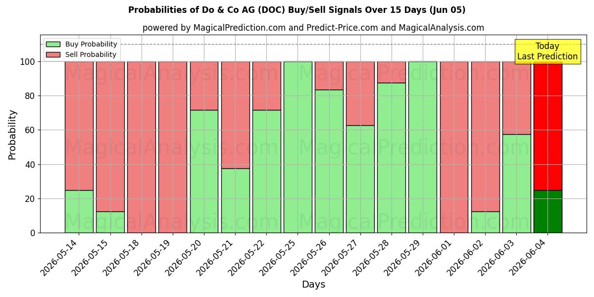 Probabilities of Do & Co AG (DOC) Buy/Sell Signals Using Several AI Models Over 5 Days (05 Jun) 