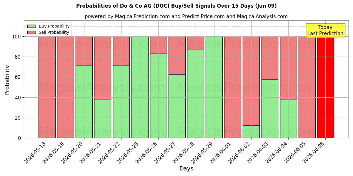 Probabilities of Do & Co AG (DOC) Buy/Sell Signals Using Several AI Models Over 5 Days (06 Jun) 
