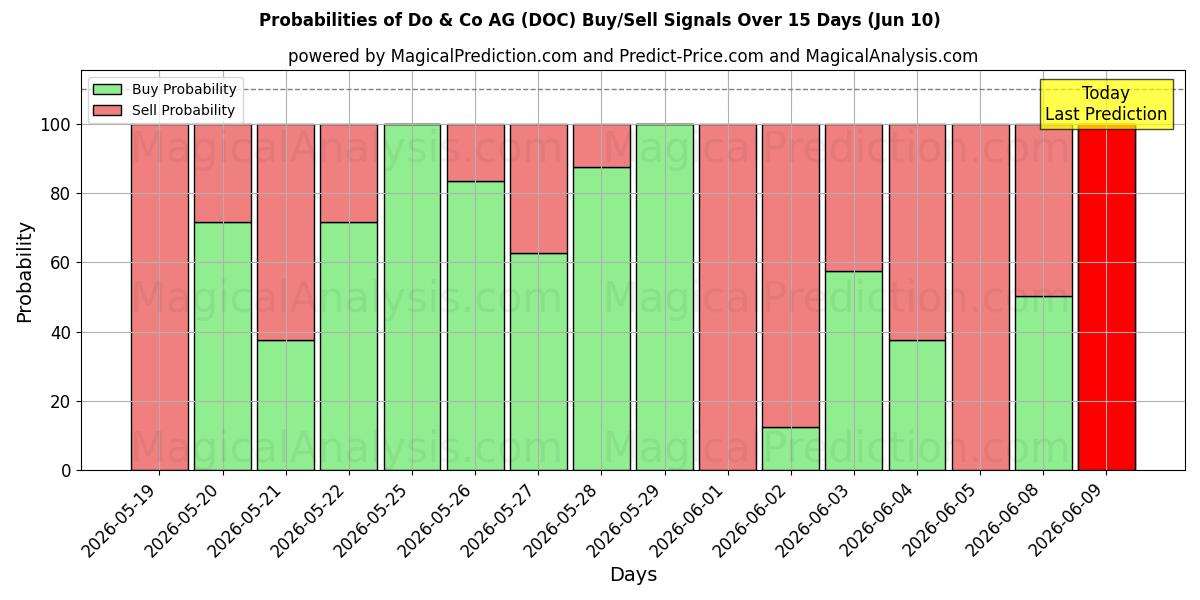 Probabilities of Do & Co AG (DOC) Buy/Sell Signals Using Several AI Models Over 5 Days (10 Jun) 