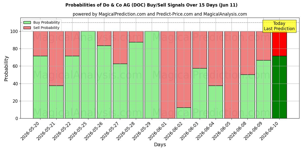 Probabilities of Do & Co AG (DOC) Buy/Sell Signals Using Several AI Models Over 5 Days (11 Jun) 
