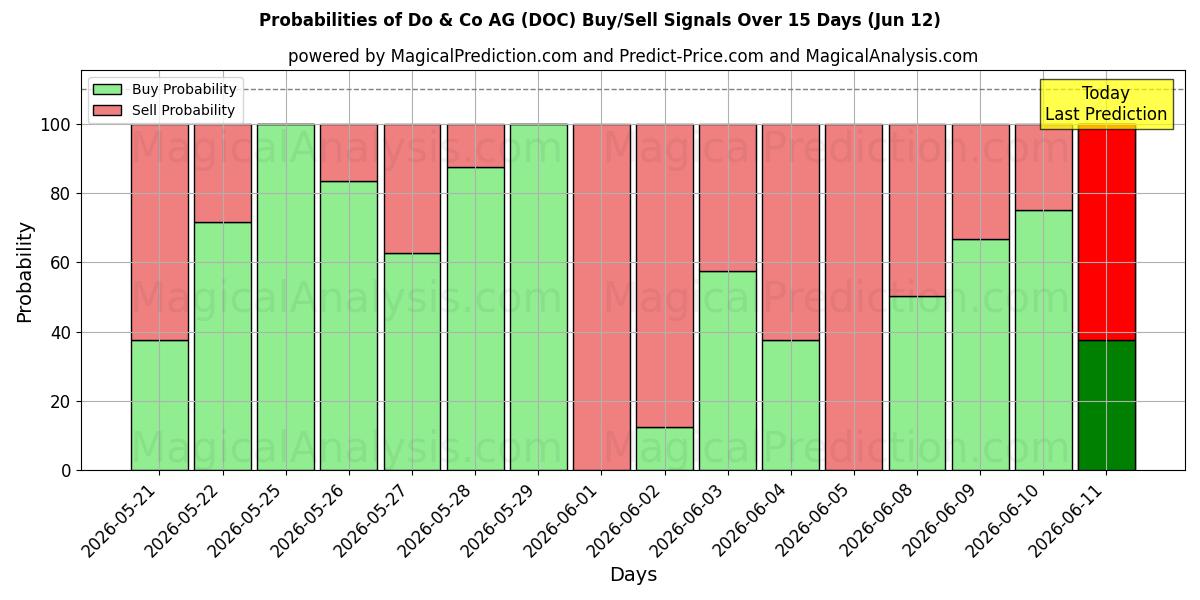 Probabilities of Do & Co AG (DOC) Buy/Sell Signals Using Several AI Models Over 5 Days (12 Jun) 