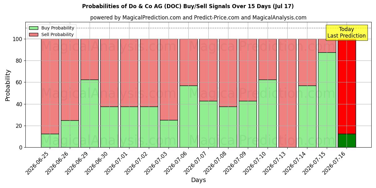 Probabilities of Do & Co AG (DOC) Buy/Sell Signals Using Several AI Models Over 5 Days (17 Jul) 