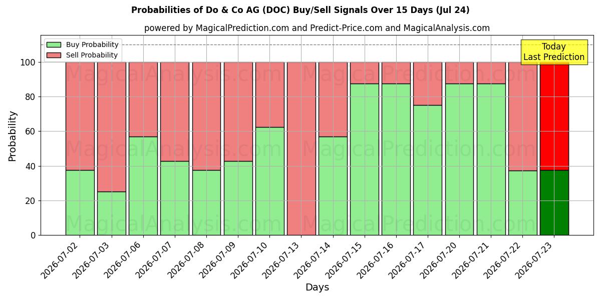 Probabilities of Do & Co AG (DOC) Buy/Sell Signals Using Several AI Models Over 5 Days (24 Jul) 