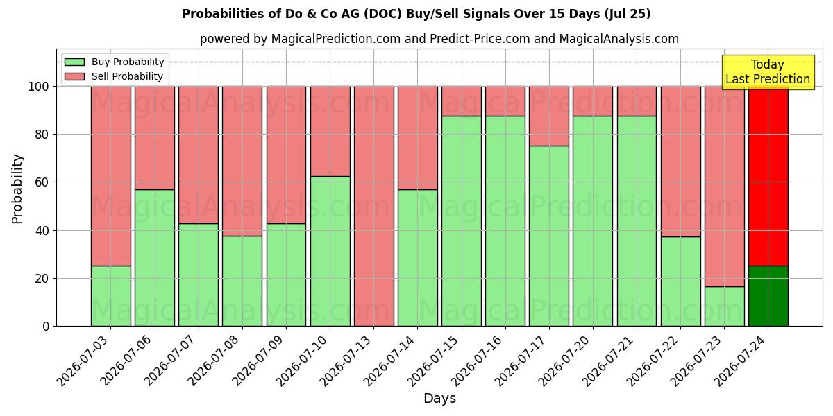 Probabilities of Do & Co AG (DOC) Buy/Sell Signals Using Several AI Models Over 5 Days (25 Jul) 
