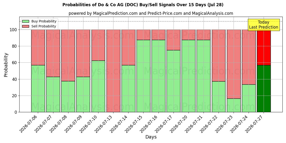 Probabilities of Do & Co AG (DOC) Buy/Sell Signals Using Several AI Models Over 5 Days (28 Jul) 