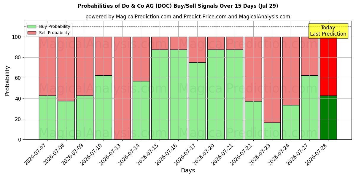 Probabilities of Do & Co AG (DOC) Buy/Sell Signals Using Several AI Models Over 5 Days (29 Jul) 