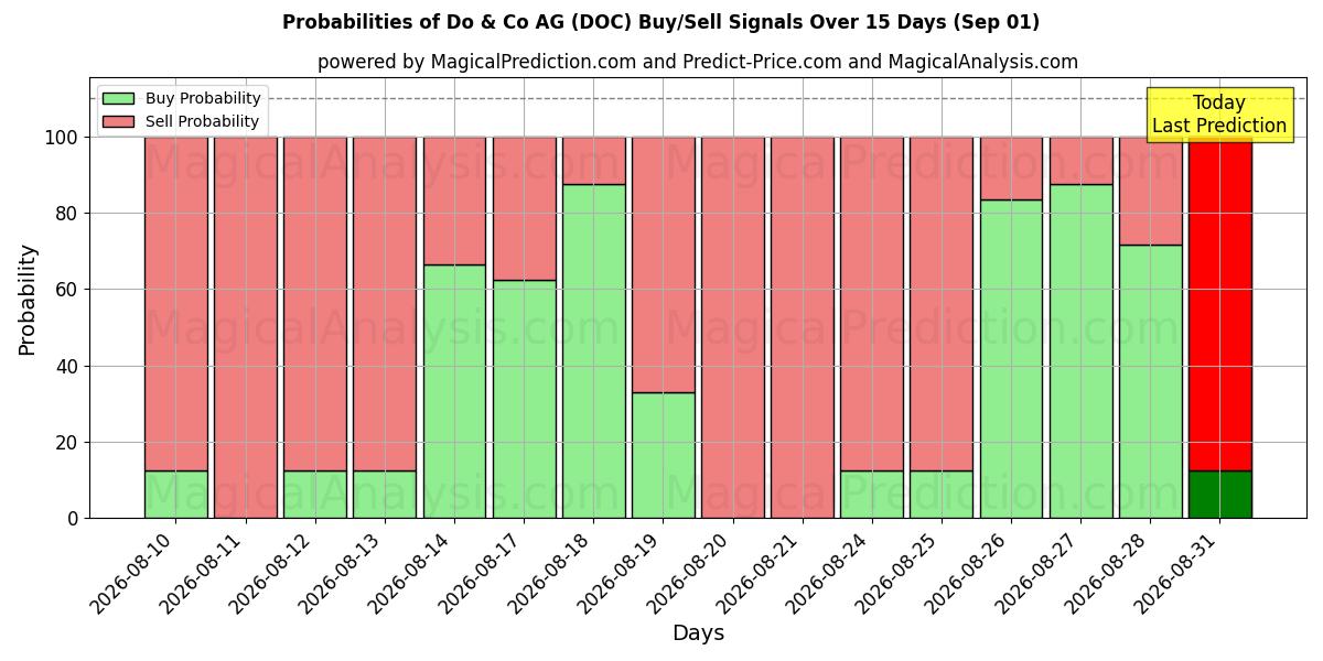 Probabilities of Do & Co AG (DOC) Buy/Sell Signals Using Several AI Models Over 5 Days (01 Sep) 