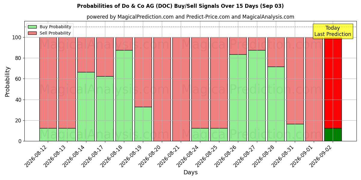 Probabilities of Do & Co AG (DOC) Buy/Sell Signals Using Several AI Models Over 5 Days (03 Sep) 