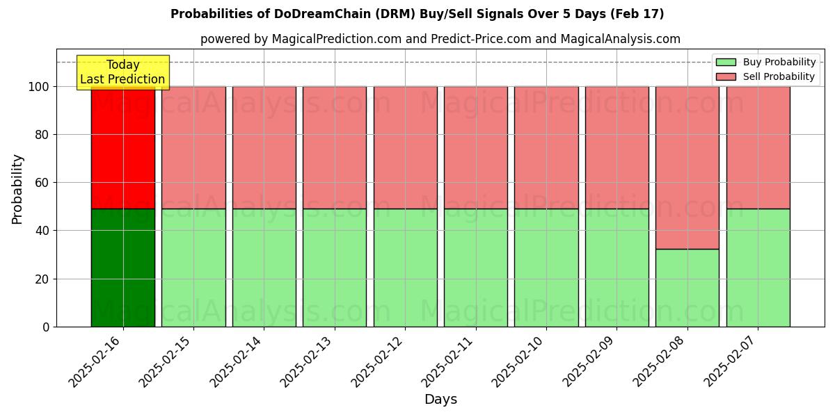 Probabilities of DoeDreamChain (DRM) Buy/Sell Signals Using Several AI Models Over 5 Days (04 Feb) 