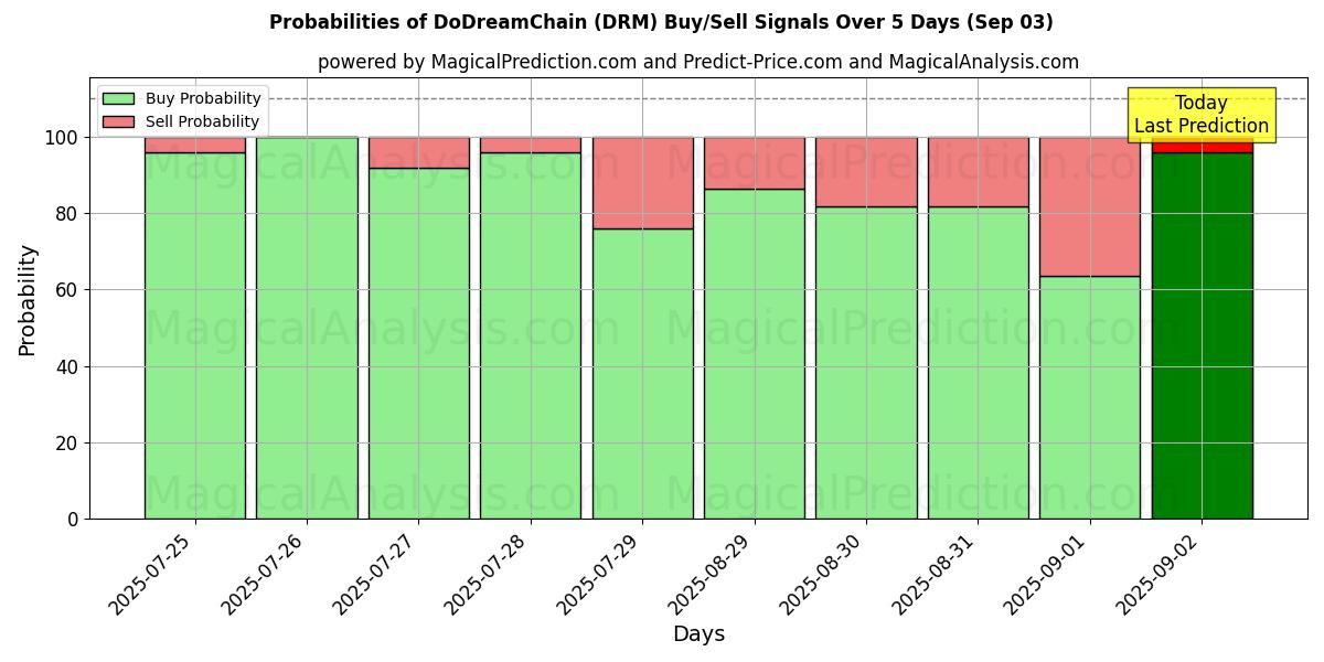Probabilities of DoDreamChain (DRM) Buy/Sell Signals Using Several AI Models Over 5 Days (03 Sep) 
