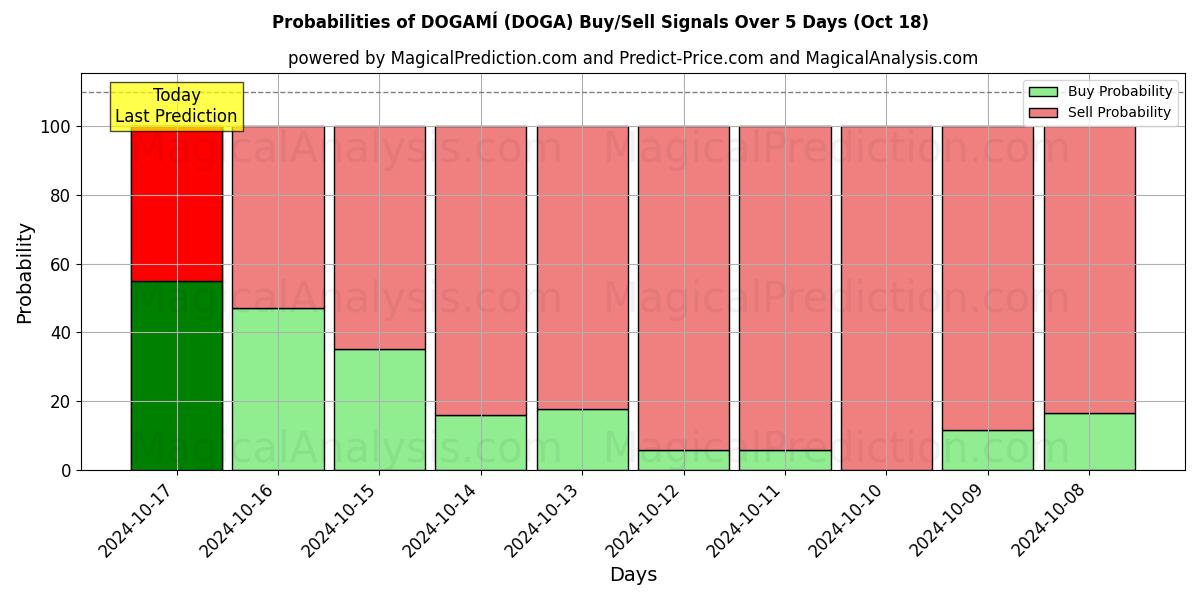 Probabilities of ДОГАМИ (DOGA) Buy/Sell Signals Using Several AI Models Over 5 Days (18 Oct) 