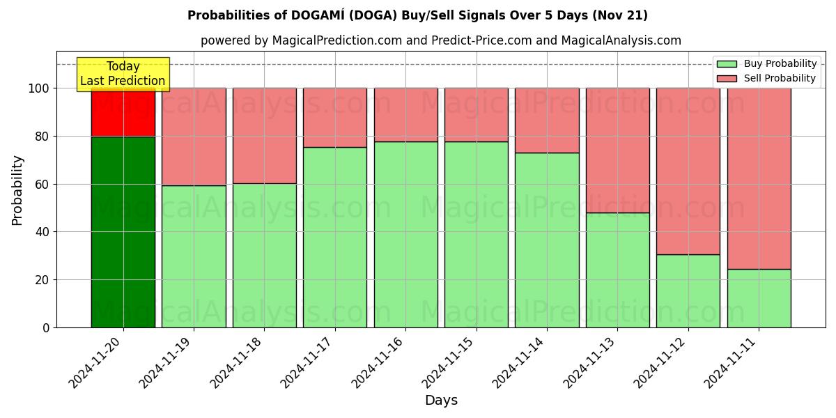 Probabilities of DOGAMÍ (DOGA) Buy/Sell Signals Using Several AI Models Over 5 Days (21 Nov) 