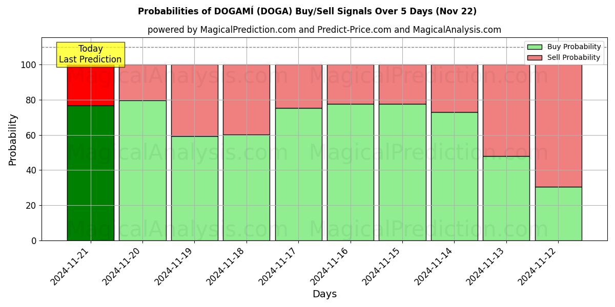 Probabilities of 도가미 (DOGA) Buy/Sell Signals Using Several AI Models Over 5 Days (22 Nov) 