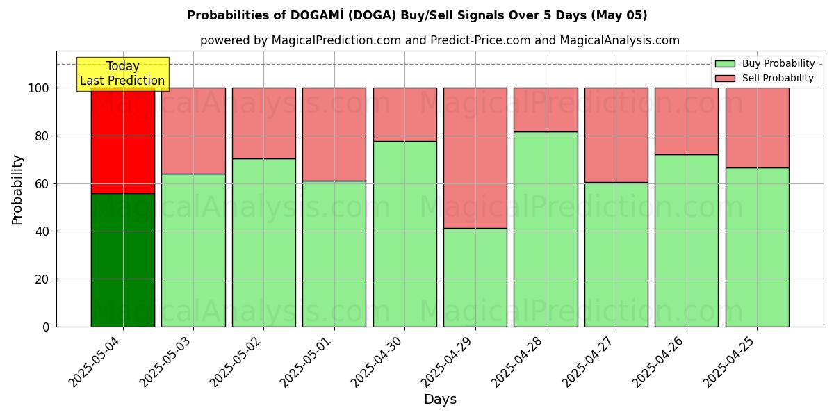 Probabilities of DOGAMÍ (DOGA) Buy/Sell Signals Using Several AI Models Over 5 Days (22 Apr) 