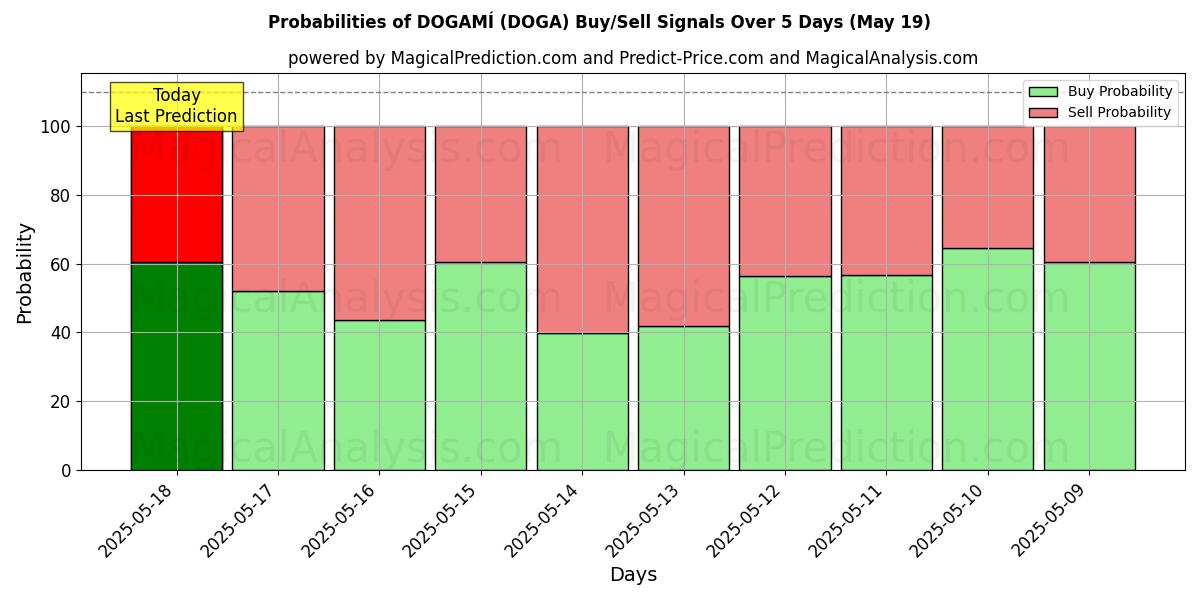 Probabilities of DOGAMÍ (DOGA) Buy/Sell Signals Using Several AI Models Over 5 Days (19 May) 