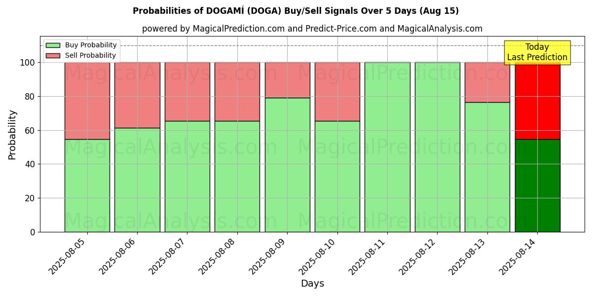 Probabilities of DOGAMÍ (DOGA) Buy/Sell Signals Using Several AI Models Over 5 Days (15 Aug) 