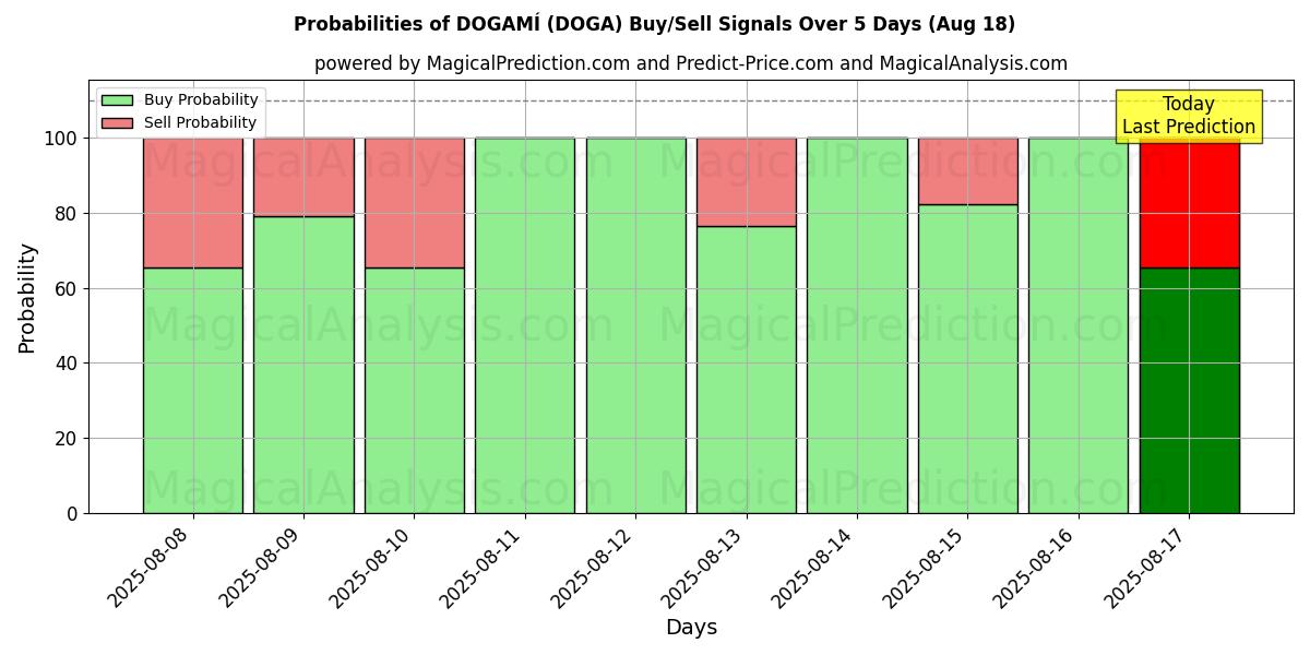 Probabilities of DOGAMÍ (DOGA) Buy/Sell Signals Using Several AI Models Over 5 Days (18 Aug) 