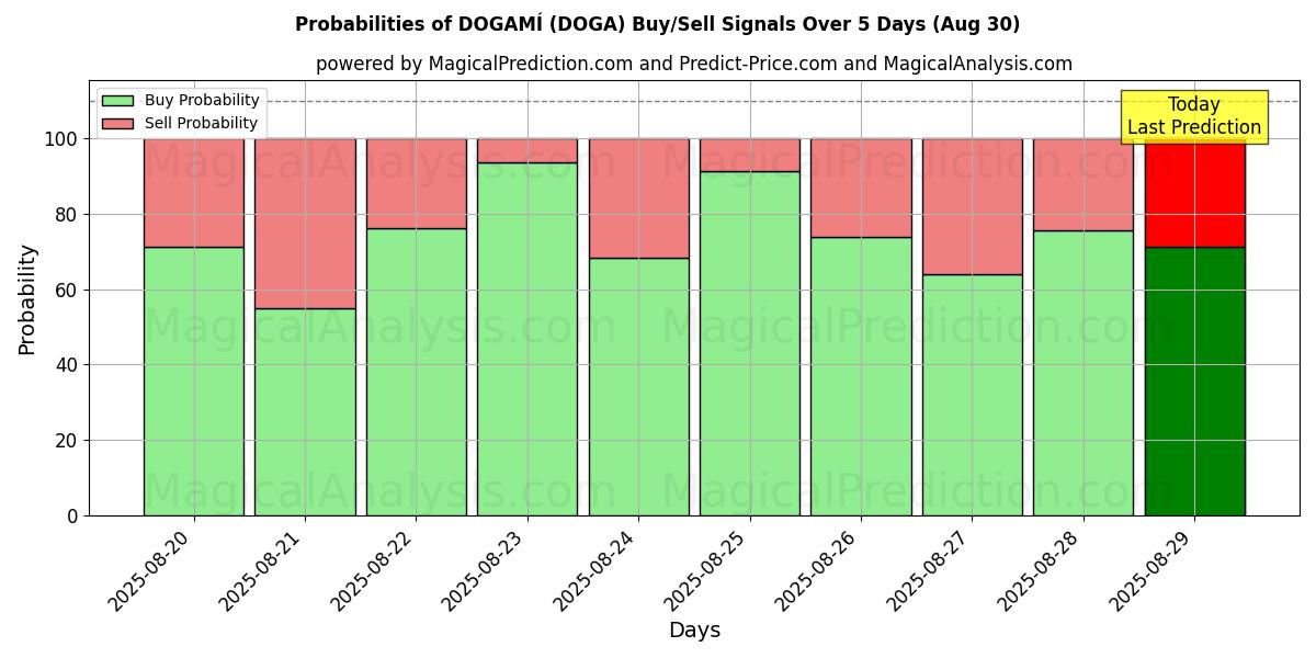 Probabilities of DOGAMÍ (DOGA) Buy/Sell Signals Using Several AI Models Over 5 Days (30 Aug) 