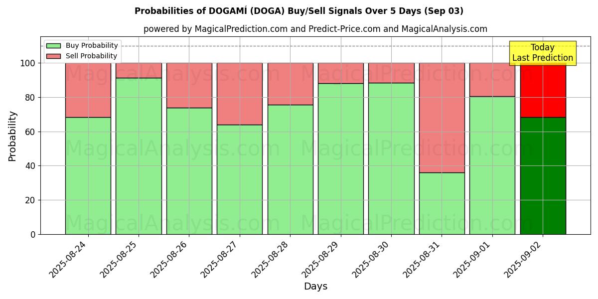Probabilities of ДОГАМИ (DOGA) Buy/Sell Signals Using Several AI Models Over 5 Days (31 Aug) 