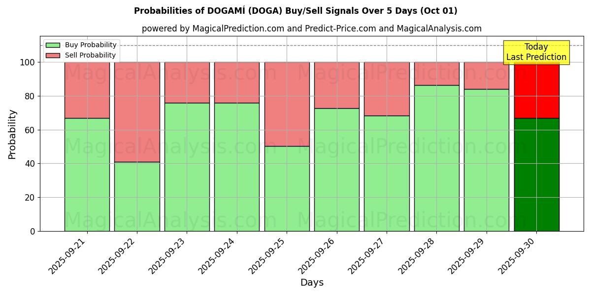 Probabilities of DOGAMÍ (DOGA) Buy/Sell Signals Using Several AI Models Over 5 Days (01 Oct) 