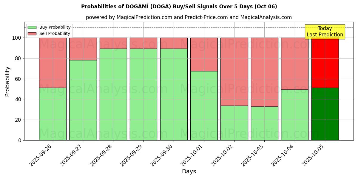Probabilities of DOGAMÍ (DOGA) Buy/Sell Signals Using Several AI Models Over 5 Days (06 Oct) 