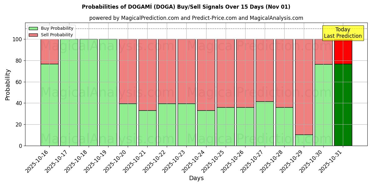 10일간 (도가미 (DOGA)) 여러 AI 모델을 이용한 01 Nov의 매수/매도 신호 확률 Probabilities of 도가미 (DOGA) Buy/Sell Signals Using Several AI Models Over 5 Days (01 Nov)