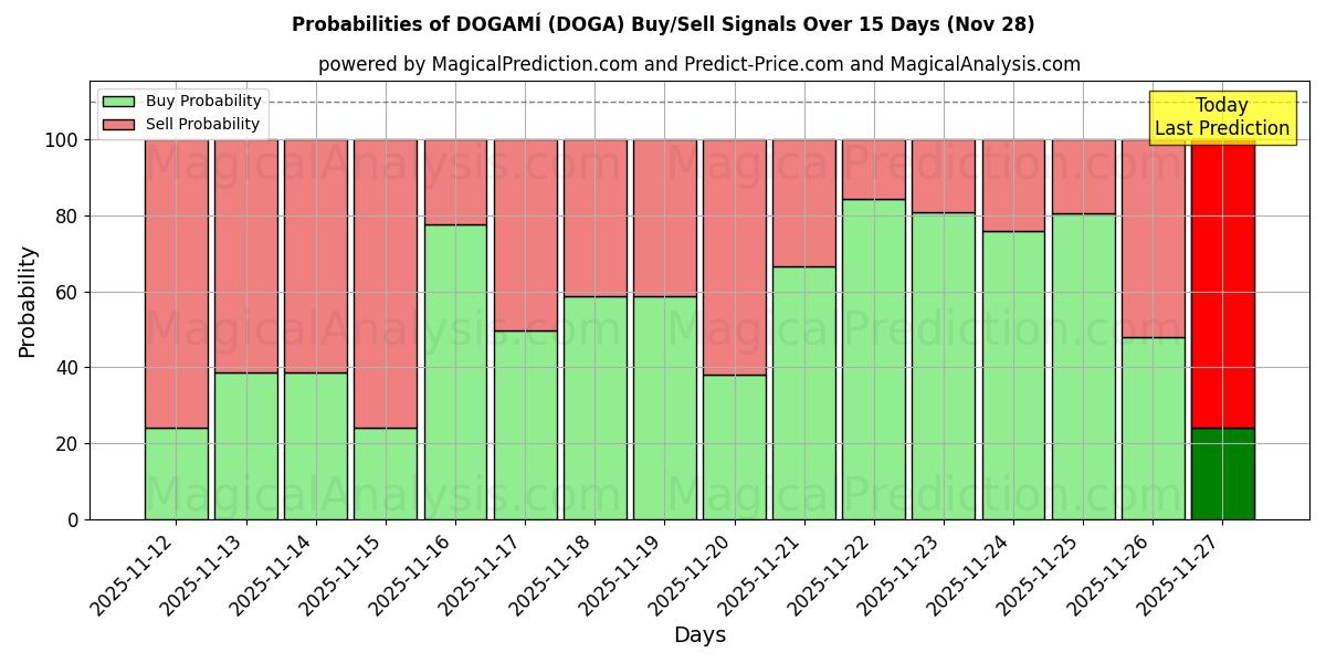 Probabilities of DOGAMÍ (DOGA) Buy/Sell Signals Using Several AI Models Over 5 Days (28 Nov) 