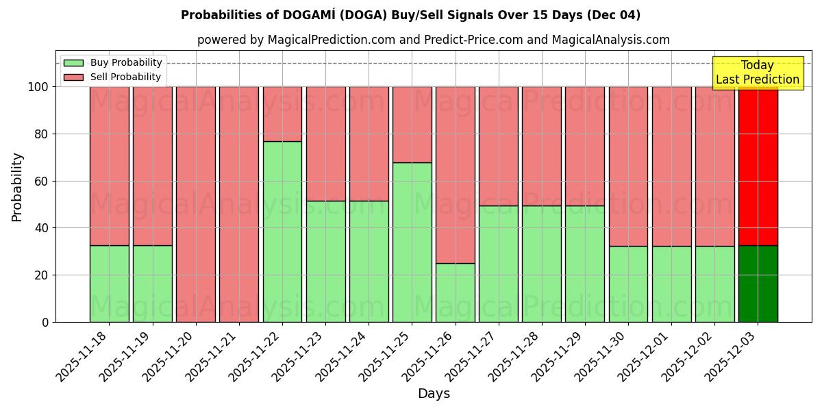Probabilities of ДОГАМИ (DOGA) Buy/Sell Signals Using Several AI Models Over 5 Days (04 Dec) 
