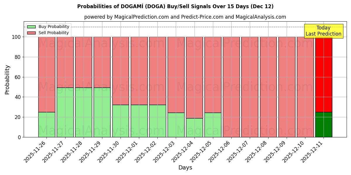 Probabilities of डोगैमी (DOGA) Buy/Sell Signals Using Several AI Models Over 5 Days (12 Dec) 