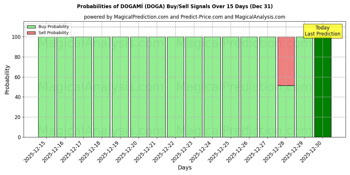 Probabilities of DOGAMÍ (DOGA) Buy/Sell Signals Using Several AI Models Over 5 Days (31 Dec) 