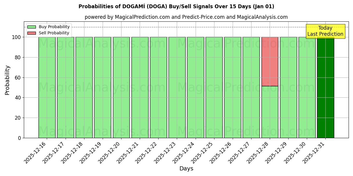 Probabilities of 多加米 (DOGA) Buy/Sell Signals Using Several AI Models Over 5 Days (01 Jan) 