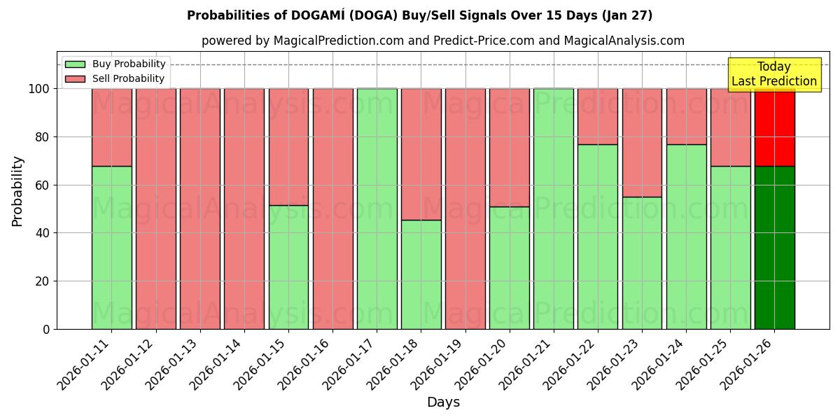 Probabilities of ドガミ (DOGA) Buy/Sell Signals Using Several AI Models Over 5 Days (27 Jan) 