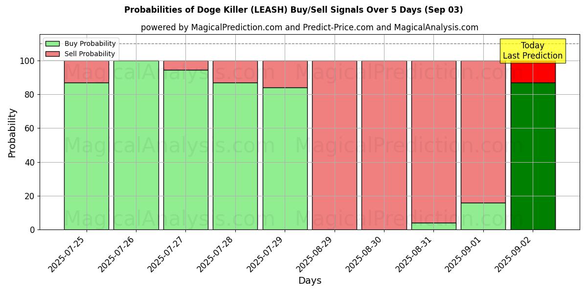 Probabilities of Doge Killer (LEASH) Buy/Sell Signals Using Several AI Models Over 5 Days (03 Sep) 