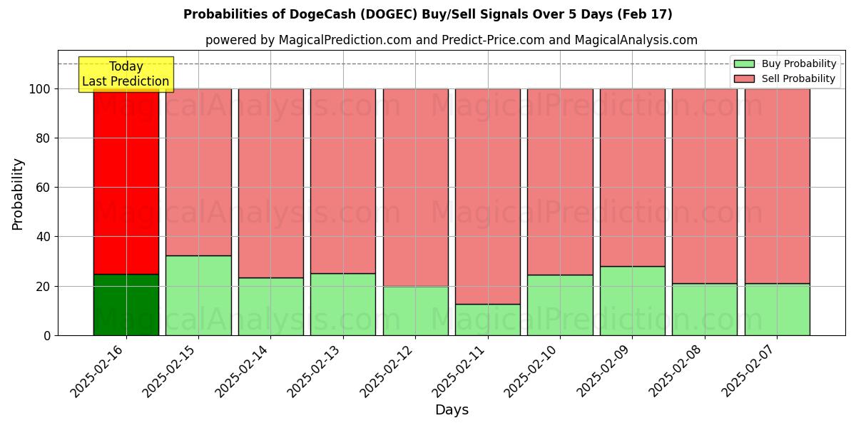 Probabilities of ДожКэш (DOGEC) Buy/Sell Signals Using Several AI Models Over 5 Days (04 Feb) 