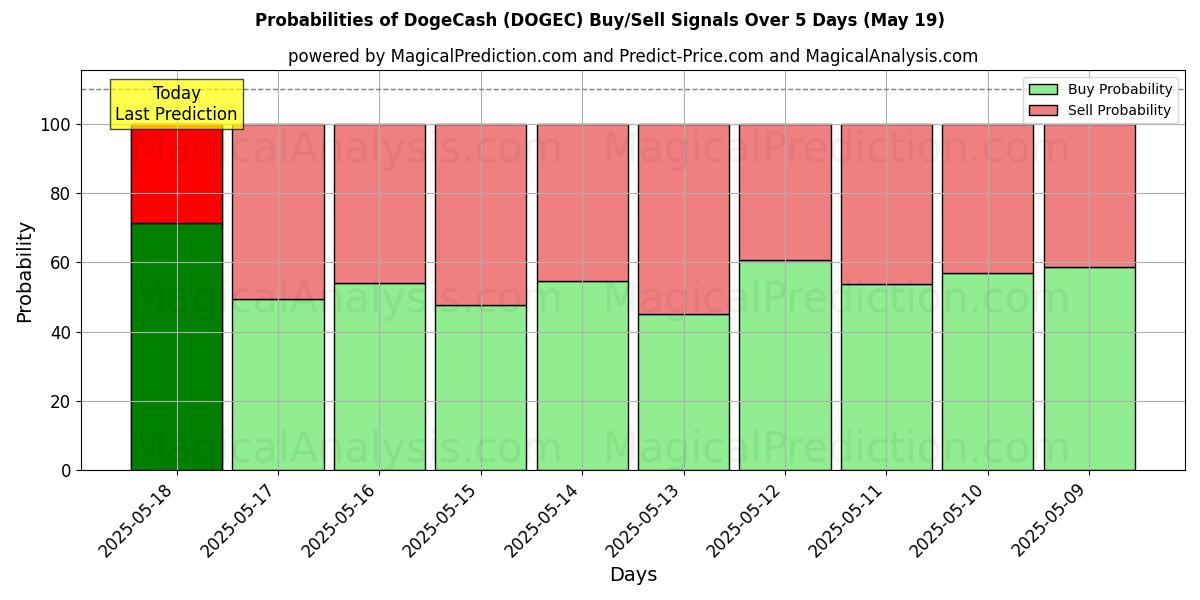 Probabilities of DogeCash (DOGEC) Buy/Sell Signals Using Several AI Models Over 5 Days (19 May) 