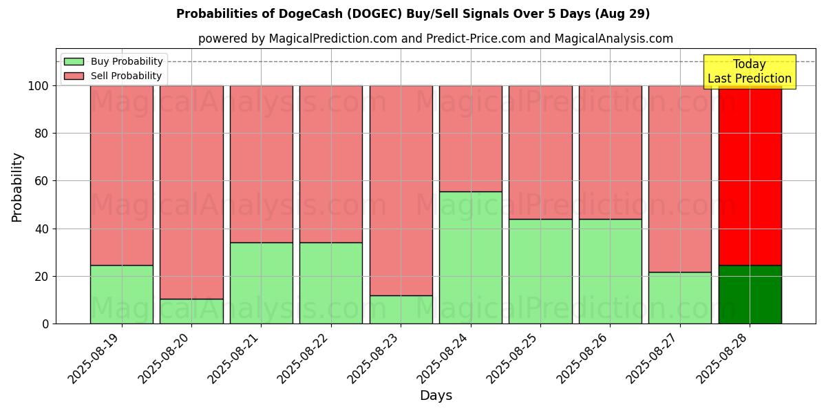 Probabilities of DogeCash (DOGEC) Buy/Sell Signals Using Several AI Models Over 5 Days (28 Aug) 