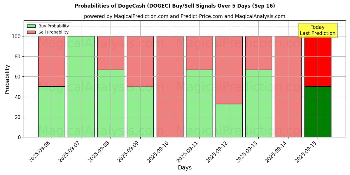 Probabilities of DogeCash (DOGEC) Buy/Sell Signals Using Several AI Models Over 5 Days (16 Sep) 