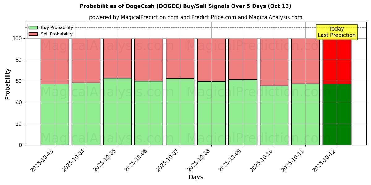 Probabilities of 도지캐시 (DOGEC) Buy/Sell Signals Using Several AI Models Over 5 Days (12 Oct) 