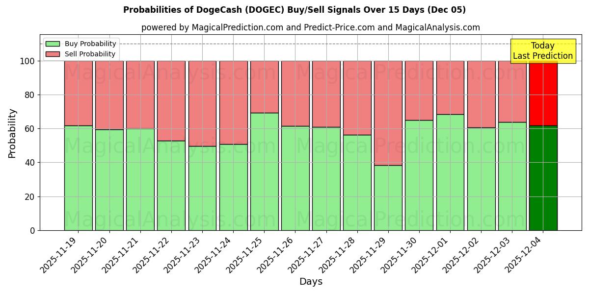 Probabilities of DogeCash (DOGEC) Buy/Sell Signals Using Several AI Models Over 5 Days (13 Nov) 