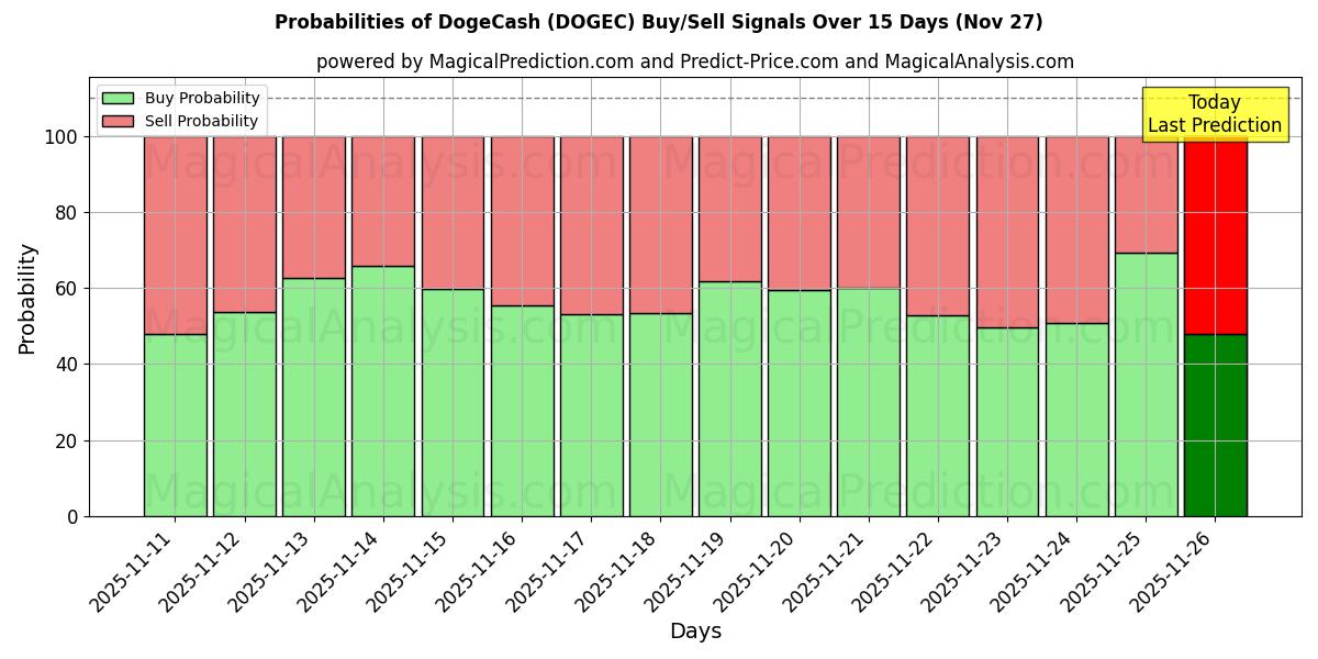 Probabilities of DogeCash (DOGEC) Buy/Sell Signals Using Several AI Models Over 5 Days (27 Nov) 